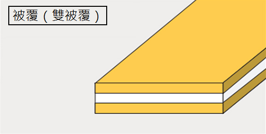 覆層材料類型：雙層全覆式