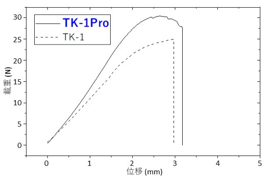 TK-1Pro和TK-1三點彎曲性能對比圖