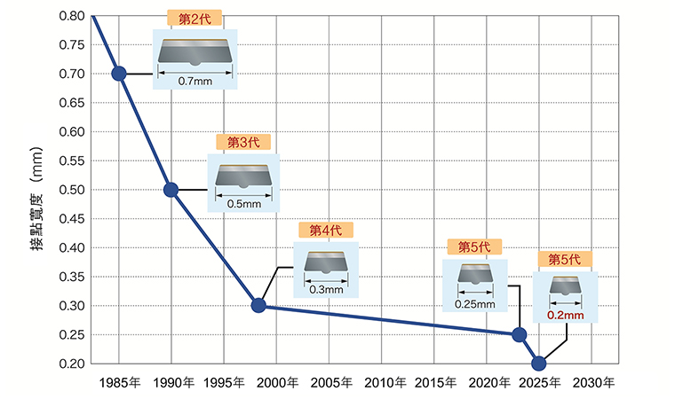 訊號繼電器接點小型化發展史