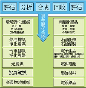 [貴金屬化合物應用領域圖 ] 環境淨化觸媒、柴油尾氣淨化觸媒、汽車廢氣淨化觸媒、光學觸媒、除臭觸媒、高溫燃燒觸媒、精細化工、石化石油提煉、電子、燃料電池、裝飾材料、電鍍產品