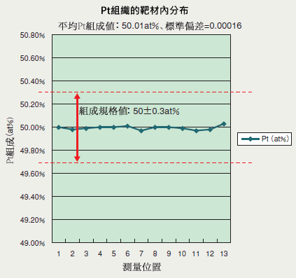 Pt組織內表面分佈圖