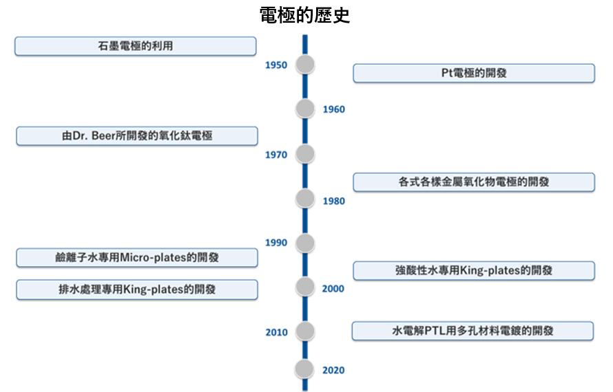 電極歷史年表_1950~2025