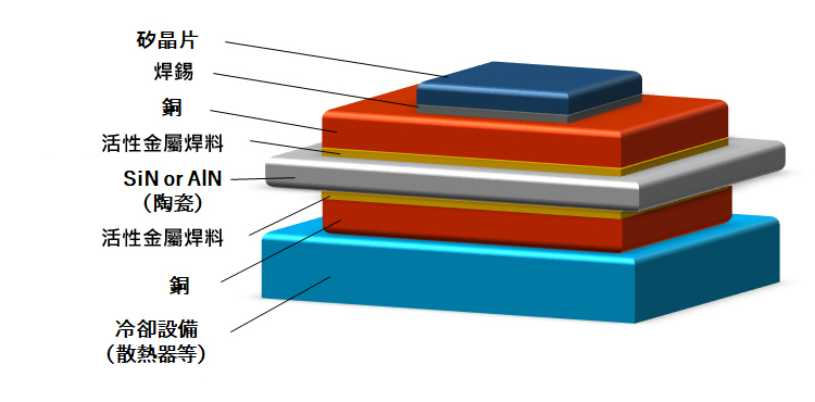 [採用所提出方法的基板模型] 由上至下：Si晶片、焊料、銅、活性金屬老化材料、Sin 或 AlN、活性金屬焊料、銅、冷卻裝置