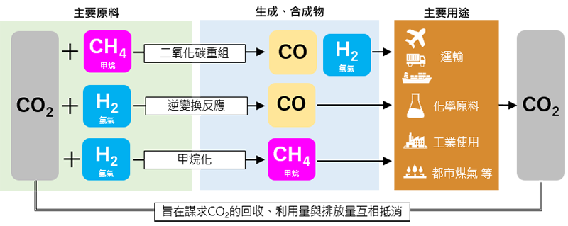 本公司提供的產品利用CO2的效果圖