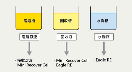 [電鍍槽] 廢棄板溶液→接收溶液・Mini Recover Cell、[回收槽]回收液體→Mini Recover Cell、Eagle RE、[沖洗槽]、洗滌液→Eagle RE