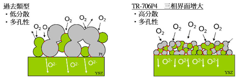 【氣體感測器反應電極膏材結構圖】TR-706P4 與傳統型比較。 TR-706P4 具有高度分散性和多孔性