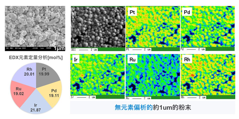[高熵合金粉末的成分分析和表面分析] Pt、Pd、Ir、Ru 和 Rh 的 SEM 圖像。粉末尺寸約 1µm，無元素偏析。