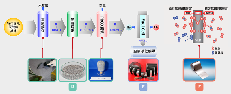 固定式燃料電池係統中貴金屬材料的使用部位說明圖
