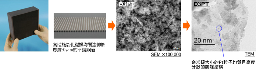 【金屬蜂巢狀載體觸媒的特色】高性能氧化觸媒均勻塗覆在50µm厚的不銹鋼箔上/觸媒結構中奈米級Pt顆粒均勻且高度分散。