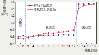 【蒸發皿板厚度分佈圖】新加工方法產品與傳統加工方法產品的對比