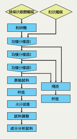 採樣流程說明圖