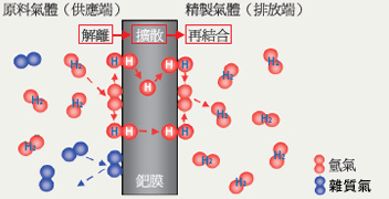 鈀透氫機理的說明圖