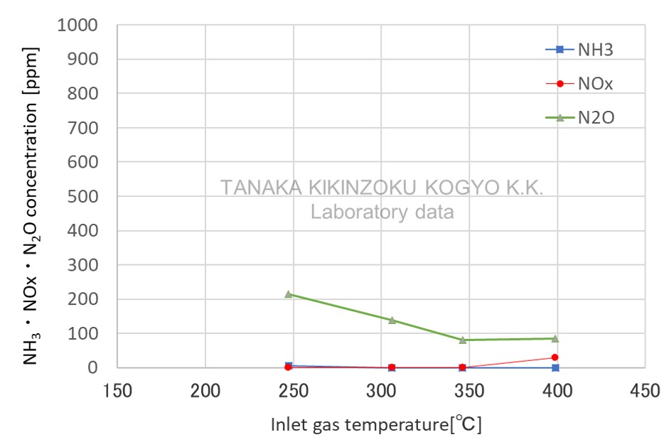 氮氧化物去除性能試驗結果圖