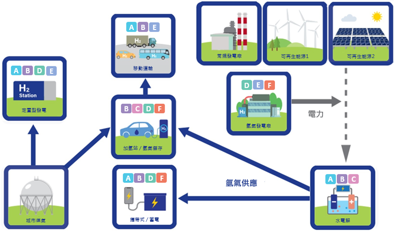 田中貴金屬公司氫相關產品及解決方案在各種場所的應用示意圖