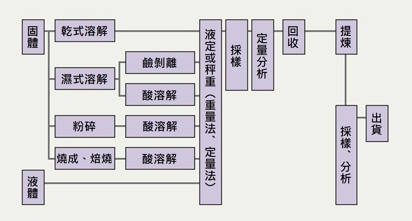 貴金屬回收流程圖