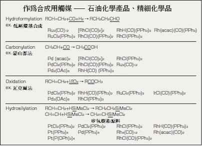 【貴金屬化合物的應用】作為合成觸媒－石油化學和精細化工產業