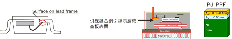 Pd-PPF電鍍製程的橫斷面示意圖