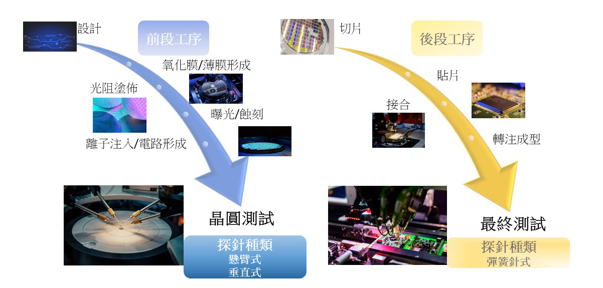 【探針材料應用說明】（預處理）晶圓測試 -懸臂型/垂直型，（後處理）最終測試 -彈簧針（POGO PIN）型