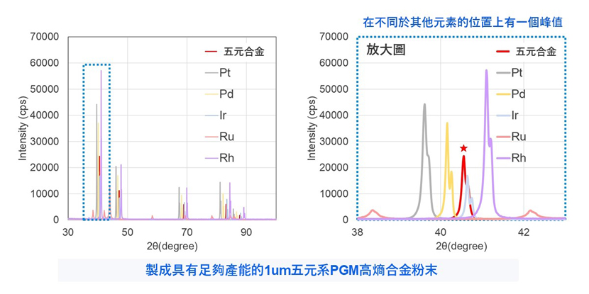 【高熵合金粉末和各種貴金屬粉末的X射線衍射譜】【五元合金/Pt/Pd/Ir/Rh/Ru強度對比圖】1µm五元素高熵合金粉末製備完成，產能充足