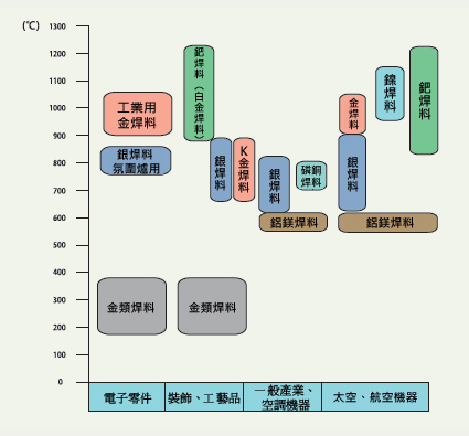 各種釬焊的熔點