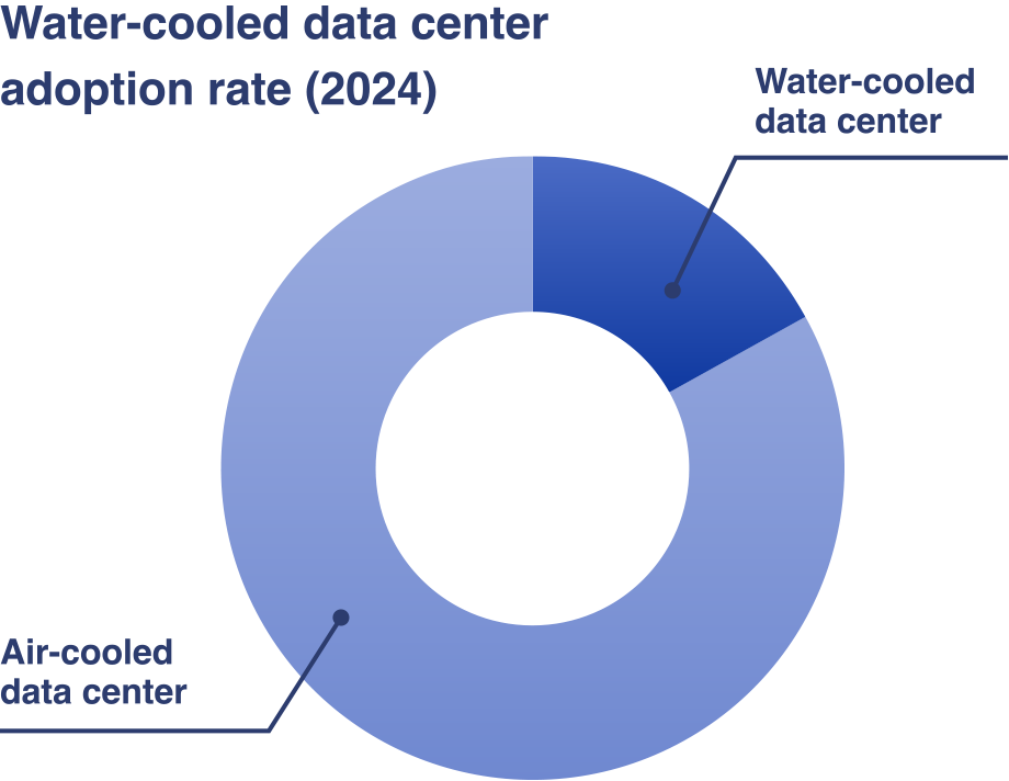Adoption rate of water-cooled data centers (2024) Water-cooled data centers Air-cooled data centers