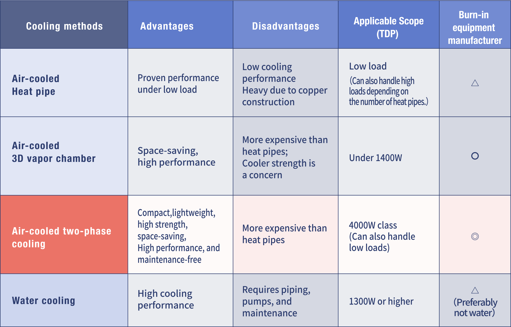 Development to burn-in equipment