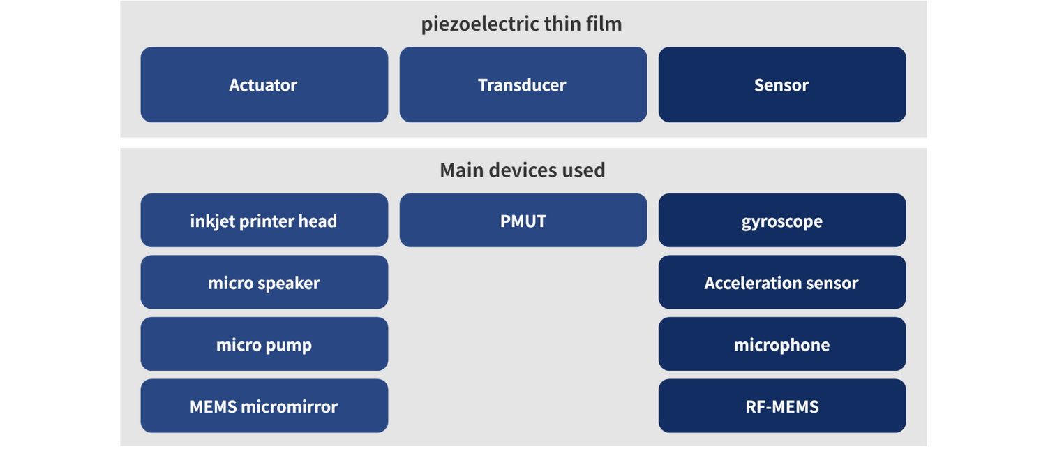 Applications of PZT piezoelectric thin film technology. Our PZT films are used in a wide range of devices, including actuators (inkjet printer heads, micro speakers, micro pumps, MEMS micro mirrors), transducers (PMUTs), and sensors (gyroscopes, accelerometers, microphones, RF-MEMS).