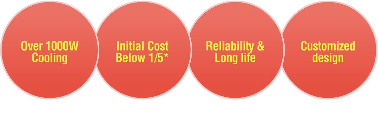 Cooling capability for TDP 1000W or higher. Installation cost less than 1/5 of water-cooled systems.* High reliability, long lifespan, and flexible customization.
