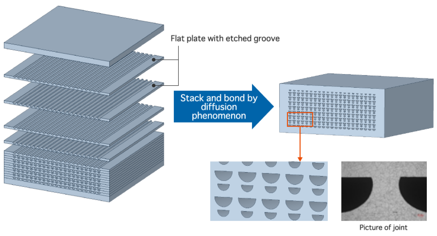 イメージ：拡散接合型マイクロチャンネル熱交換器の構造