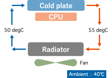 イメージ：一般的な他社製コールドプレートを使用した場合