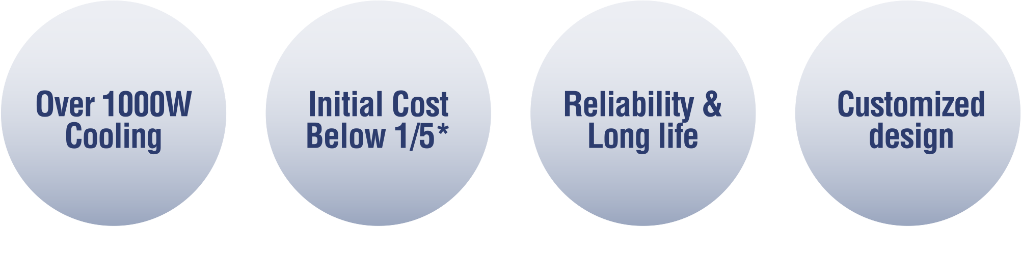 Cooling capacity of over 1000W; installation cost less than 1/5 of water-cooled systems*; high reliability; long lifespan; and flexible customization.
