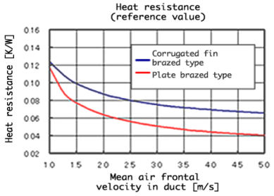 イメージ：コルゲートフィンタイプとプレートフィンタイプの性能データ