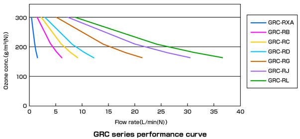 GRCシリーズ流量特性
