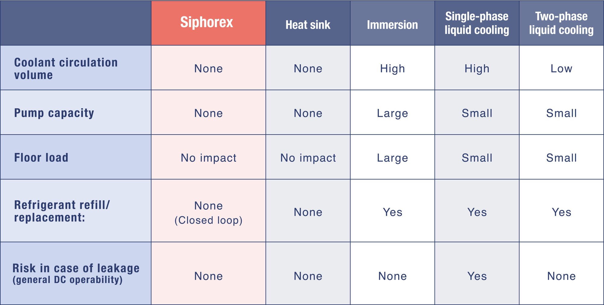 Comparison table of advantages and disadvantages of different cooling methods (Liquid cooling vs. Cyforex)