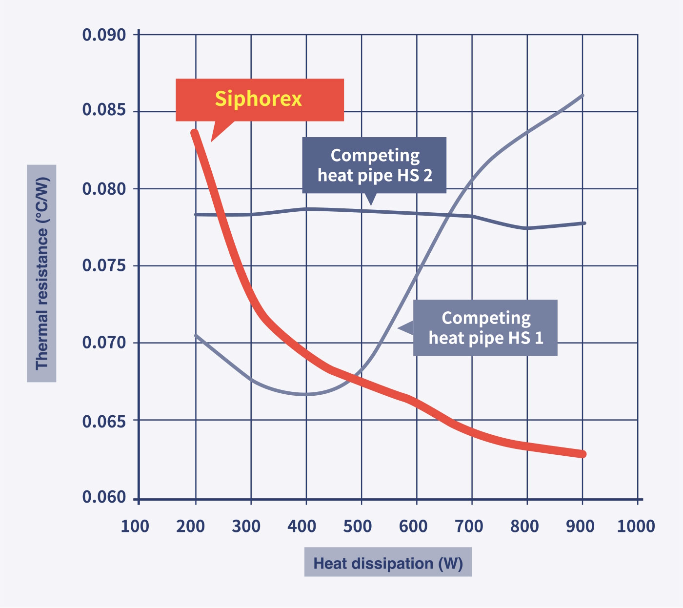 Comparison of thermal resistance characteristics with other companies' heat pipe heat sinks