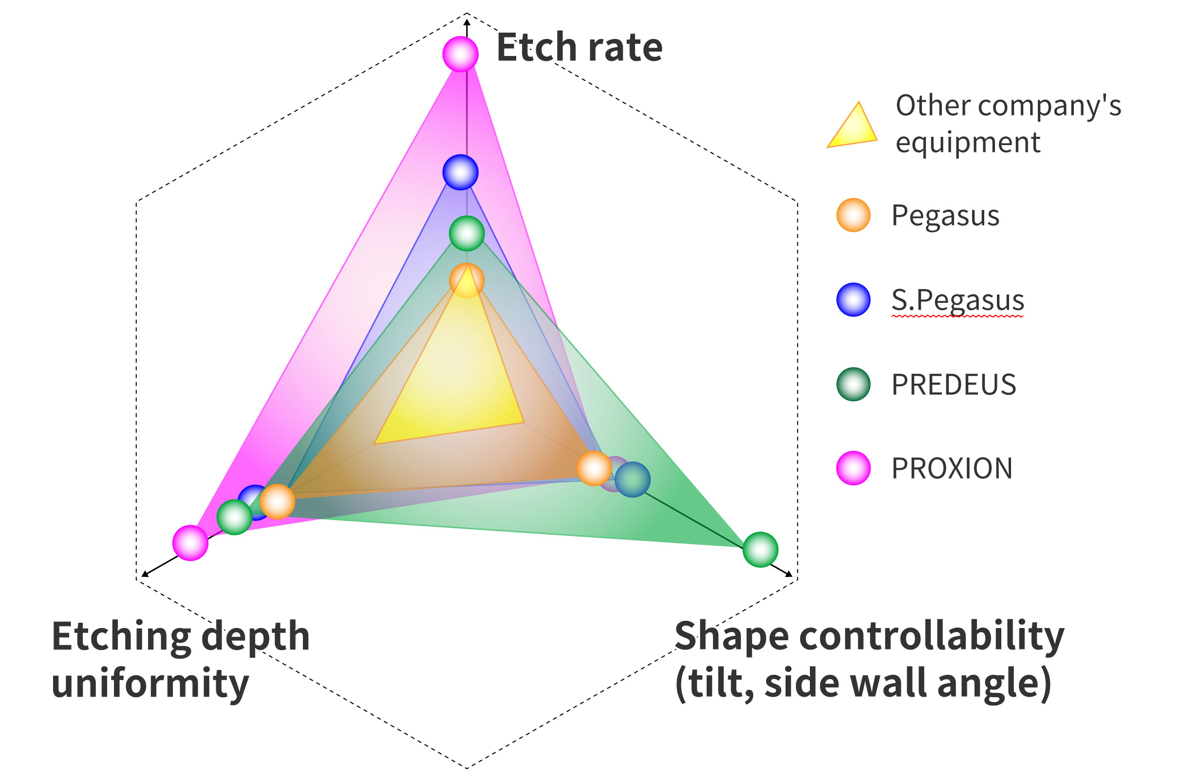 Si深掘り加工の進化:エッチレートの向上