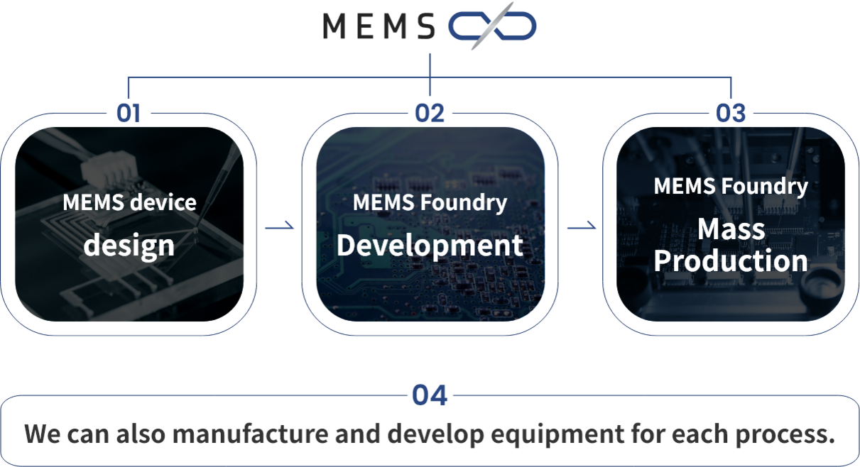 01MEMSデバイス設計 02ファンドリ開発 03ファンドリ量産 04各過程における装置も製造・開発が可能