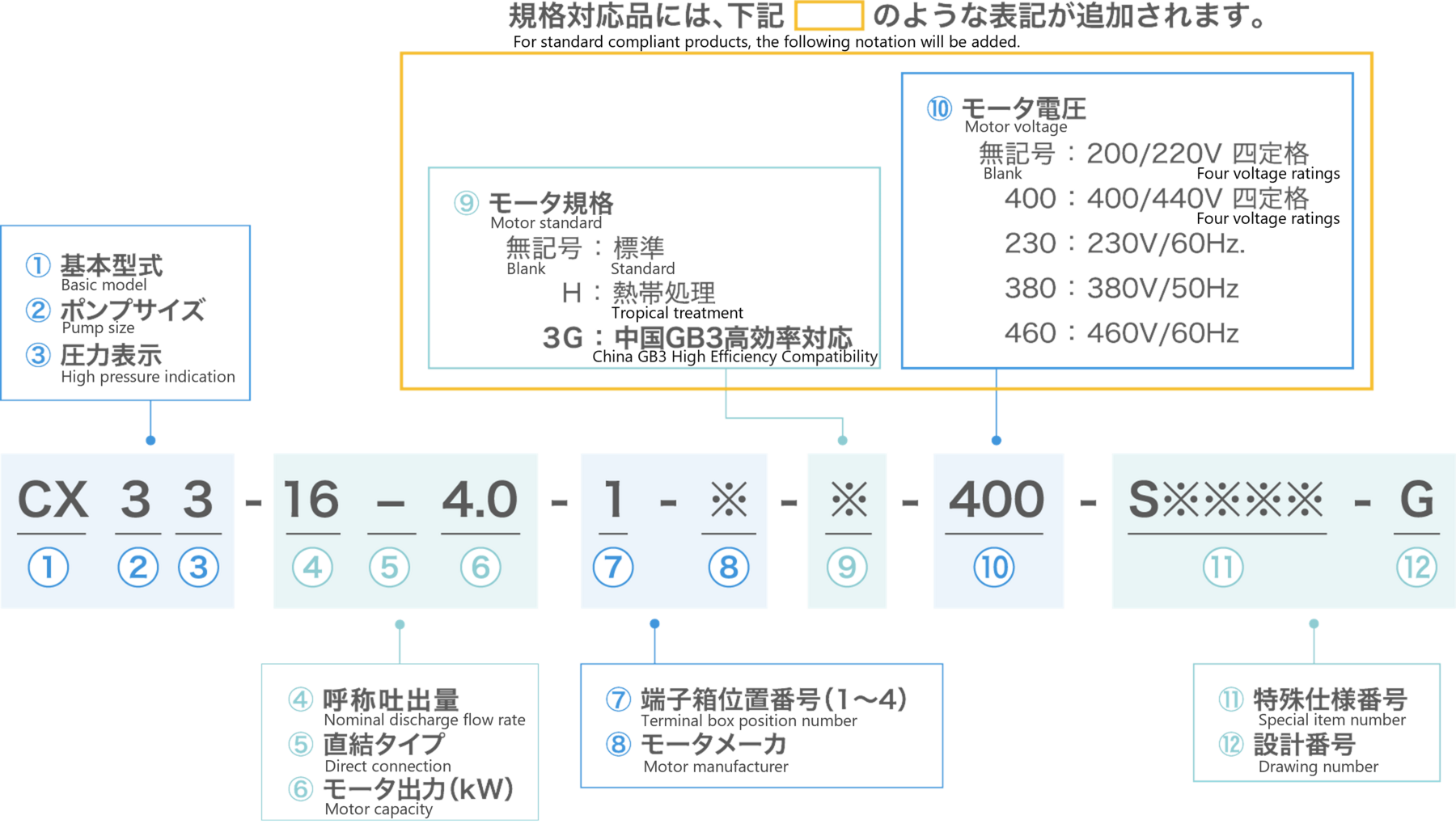 Overseas model number examples