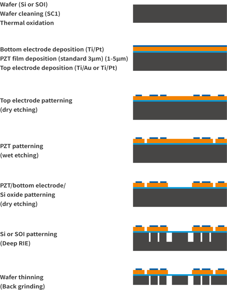 PZT圧電薄膜 プロセス