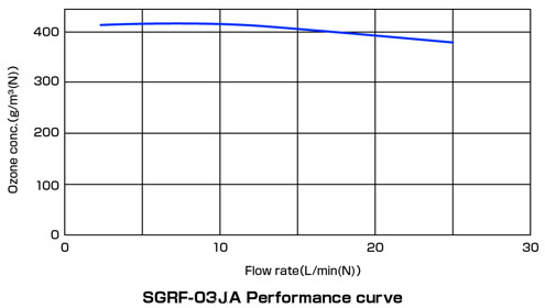 SGRF-03XA流量特性