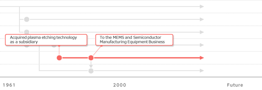 MEMS and Semiconductor Manufacturing Equipment Business