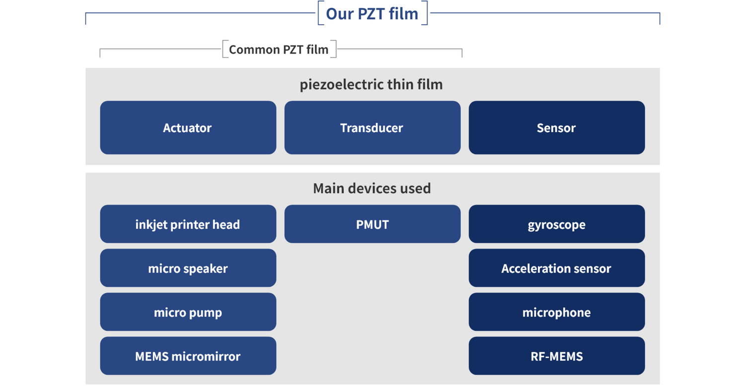 PZT 圧電 薄膜技術
