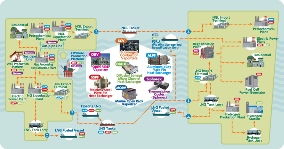 解説図：天然ガスバリューチェーンで使われる住友精密の熱交換器