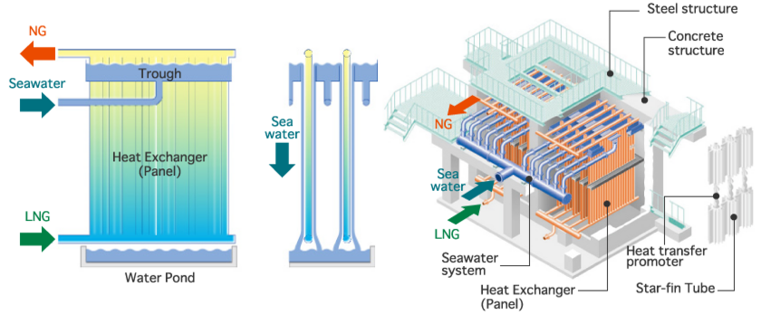 イメージ：オープンラック式LNG気化装置の主要構造