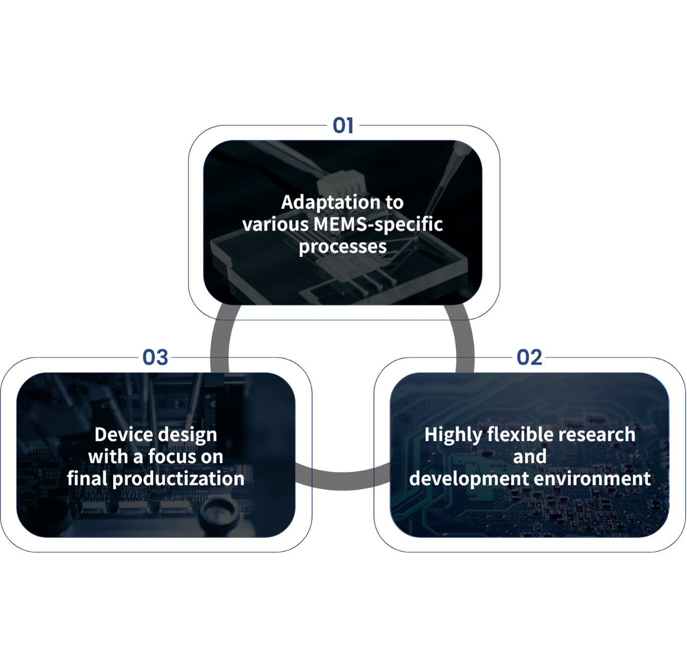 01多様なMEMS特有のプロセスへの対応 02対応力の高い研究・開発環境 03最終的な製品化までを見据えたデバイス設計