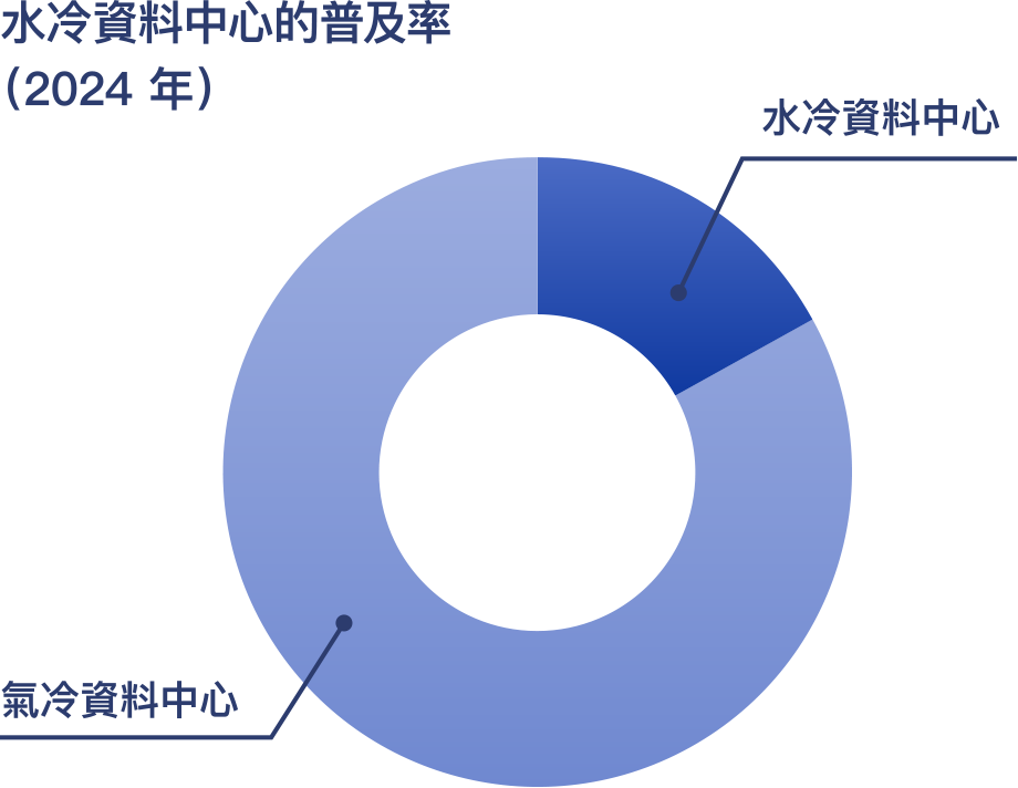 水冷數據中心滲透率 (2024) 水冷數據中心風冷數據中心