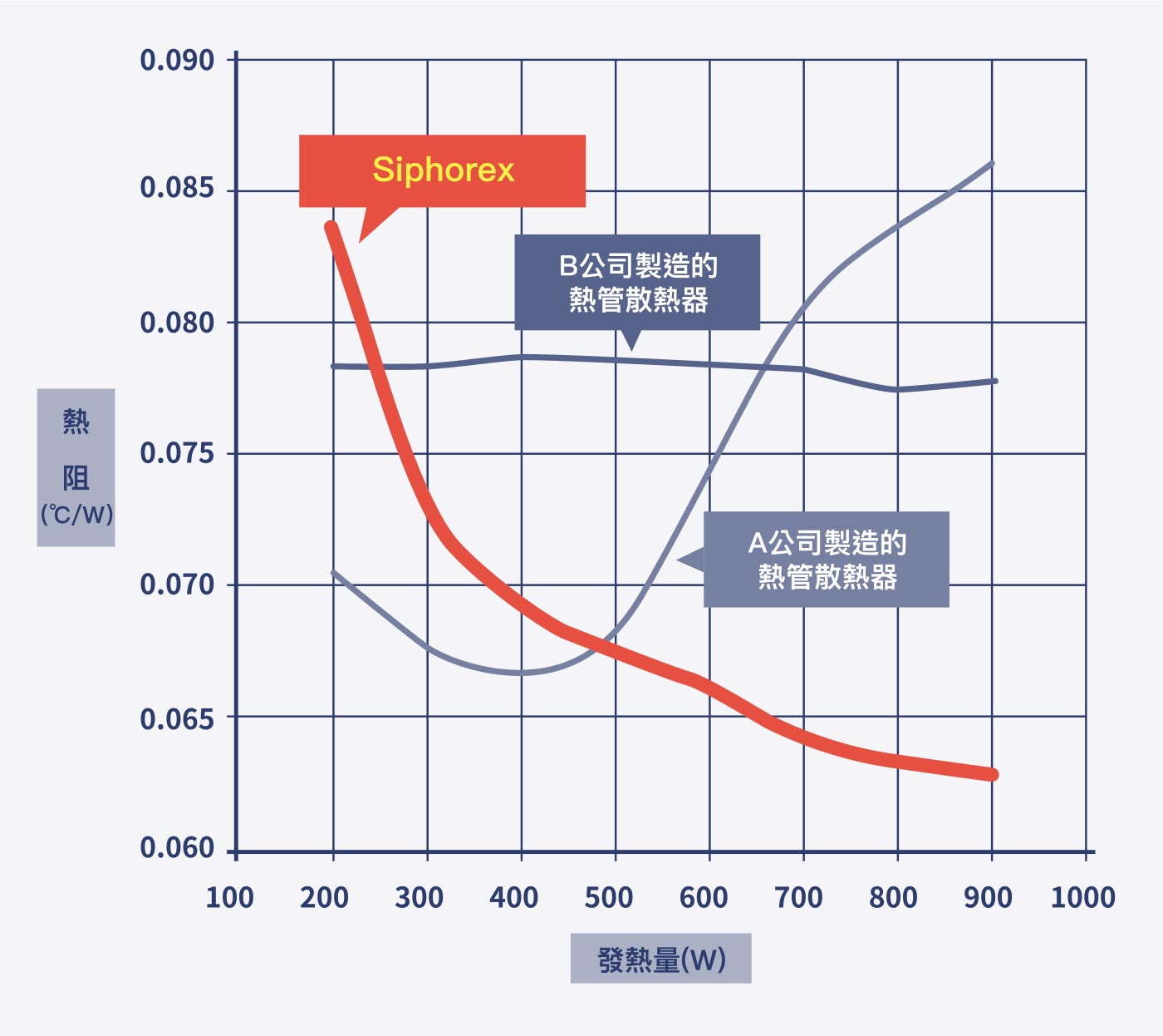 熱阻特性與其他公司熱管散熱器的比較