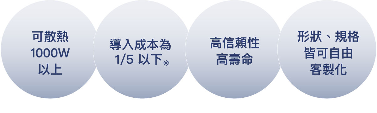 可冷卻1000W以上導入成本1/5以下※※與水冷式裝置相比可靠性高壽命可自由定制