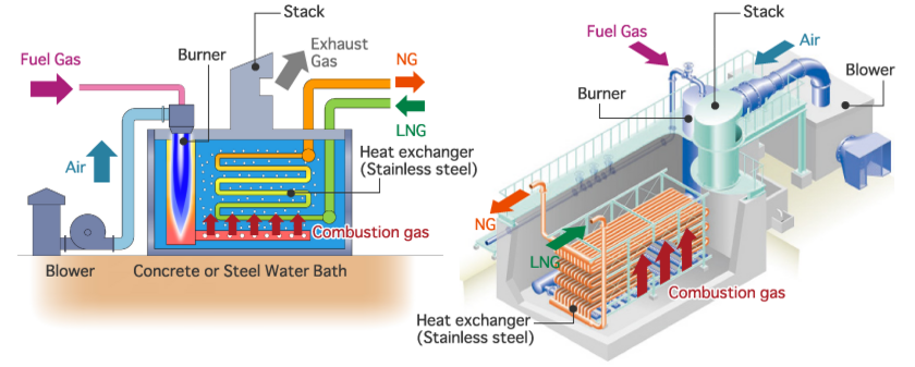 イメージ：サブマージドコンバスション式LNG気化装置の主要構造