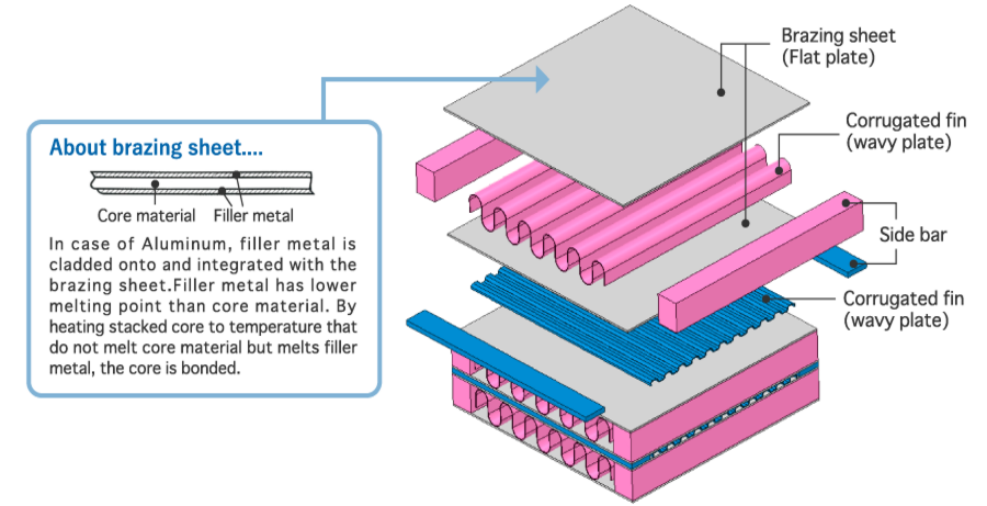 イメージ：プレートフィン型熱交換器